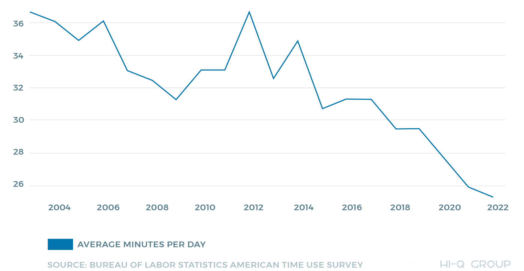 socializing-decrease-2022 Communication Skills Decline Chart 2022 Socializing Decrease Minutes Per Day